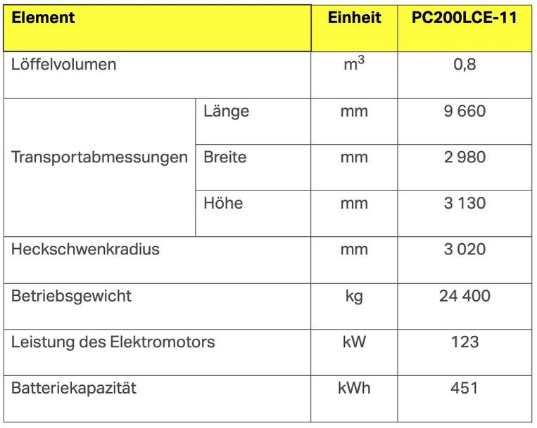 Komatsu plant Einführung neuer 20-t-Elektrobagger mit Lithium-Ionen-Batterie